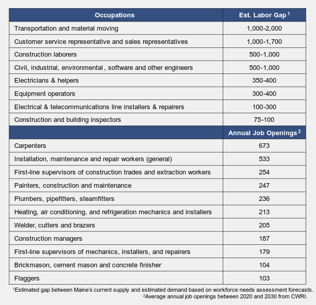 This is a graphic showing workforce needs.