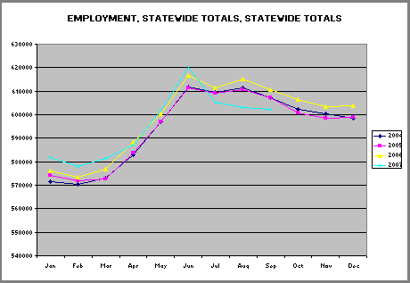 Macro County Yearly Graph