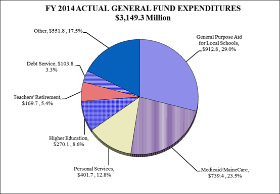 FY 2011 Actual GF Expenditures Pie Chart
