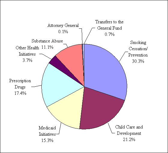 Maine Health Chart