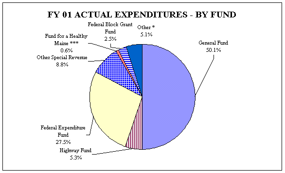 FY 01 Total Expenditures - All Funds