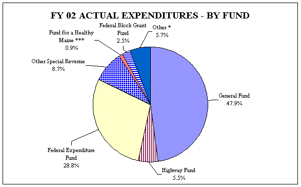 FY 02 Pie Chart of All Funds