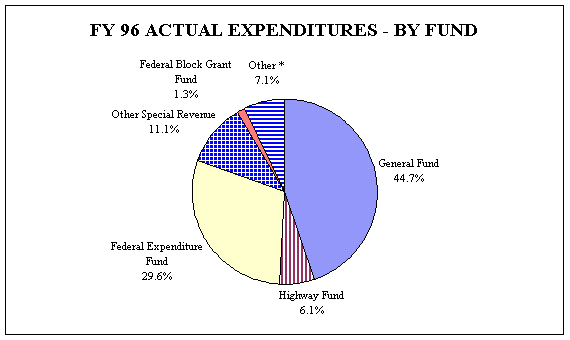 Pie Chart of Total Expenditures - All Funds - FY 96