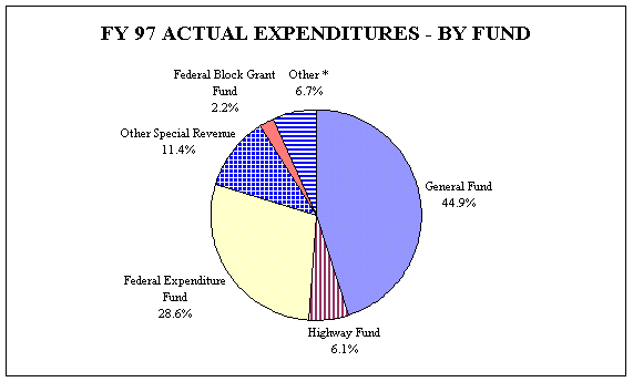 Pie Chart of Total Expenditures - All Funds - FY 97
