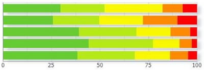 Condition chart