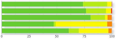 Service Chart