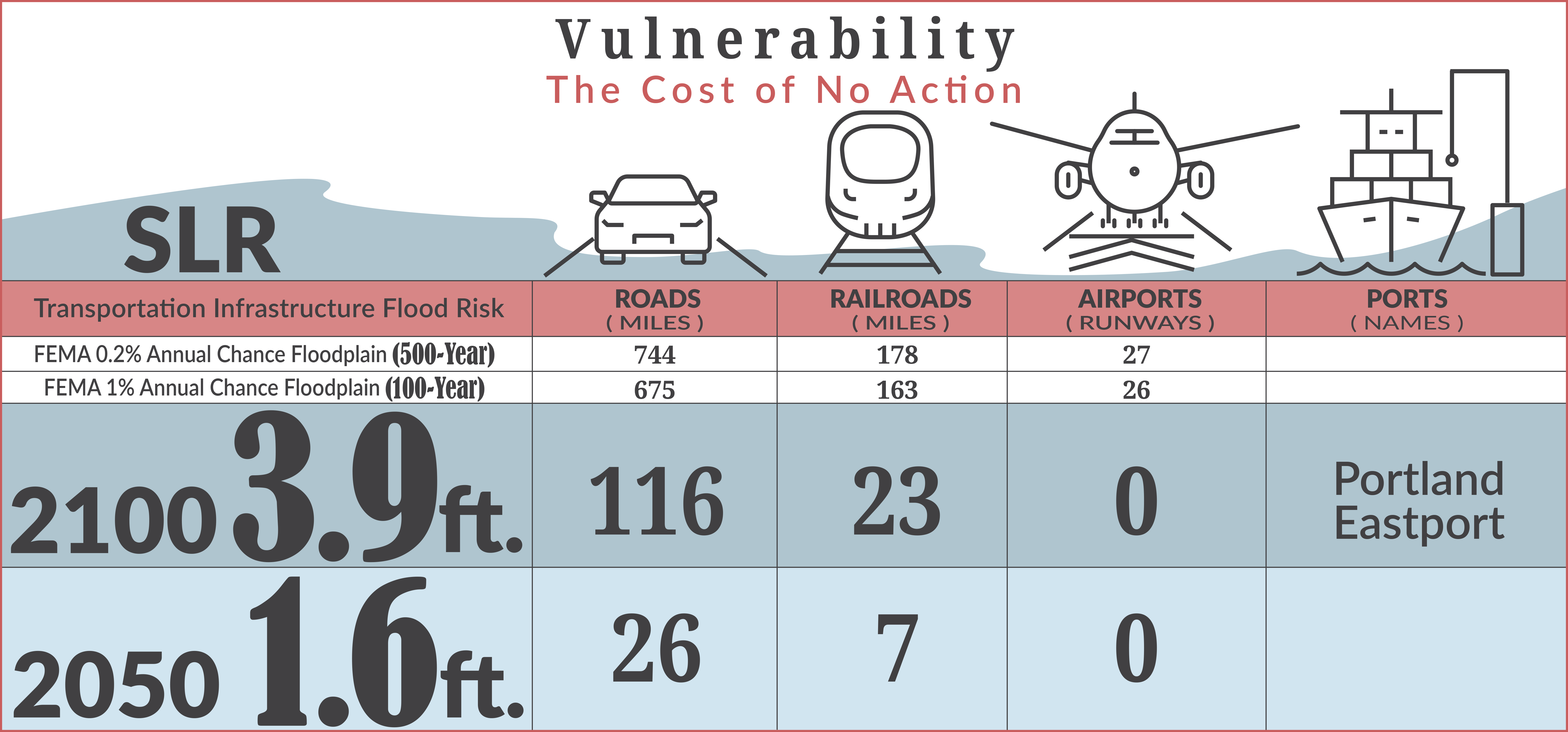 Inforgraphic reviewing sea level rise by 1.5 ft by 2050 and 3.9ft rise by 2100, if nothing is done to combat vulnerabilities