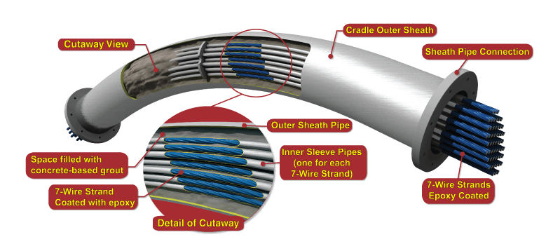 Cradle Cut-A-Way View