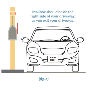 Figure a - Mailbox should be on the right side of your driveway, as you exit your driveway.