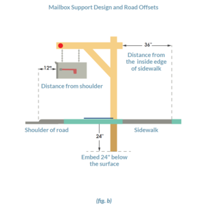 Figure b - Mailbox Support Design and Road Offset