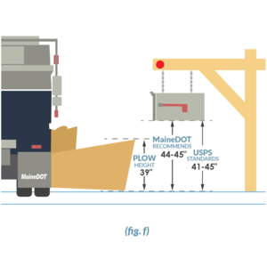 Figure f - Recommended Mailbox Height