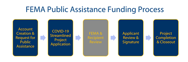 FEMA Public Assistance Funding Process