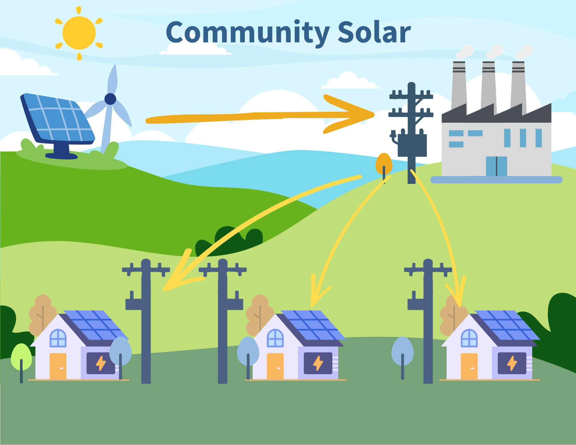 Graphic outlining the flow of energy in Community Solar