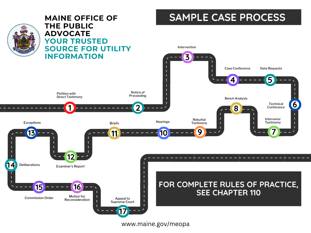 Illustration of a sample PUC case process. Those steps include Petition with Direct Testimony, Notice of Proceeding, Intervention, Case Conference, Data Requests, Technical Conference, Intervenor Testimony, Bench Analysis, Rebuttal Testimony, Hearings, Briefs, Examiner's Report, Exceptions, Deliberations, Commission Order, Motion for Reconsideration, Appeal to Supreme Court.