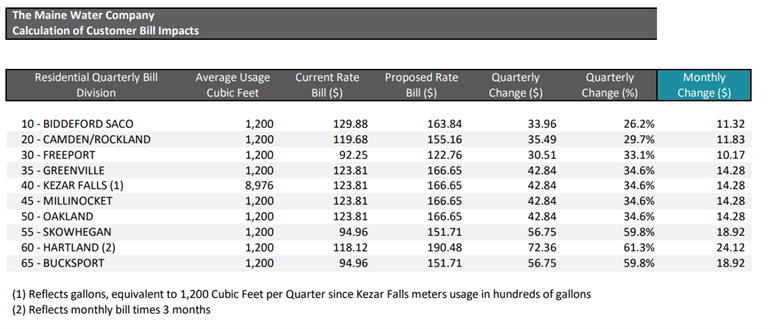 Customer Bill Impacts Chart