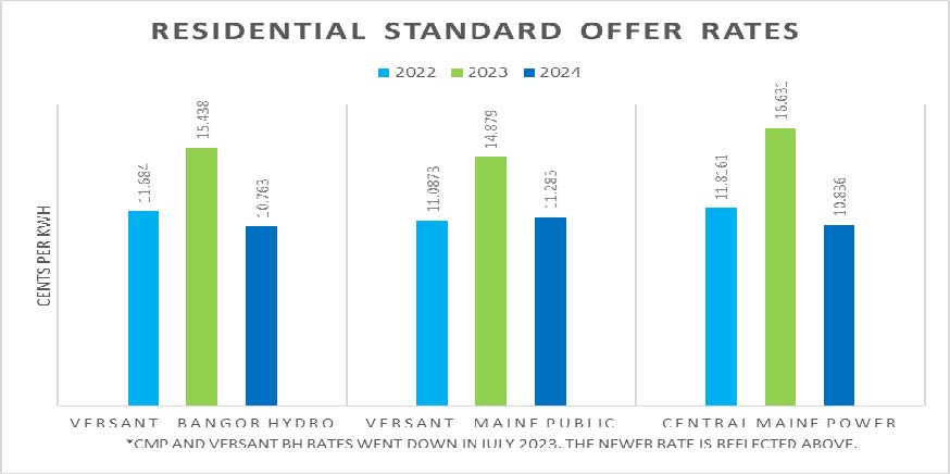 Residential Standard Offer Rates