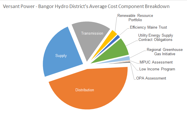 Versant Power - Bangor Hydro District's Average Cost Component Breakdown