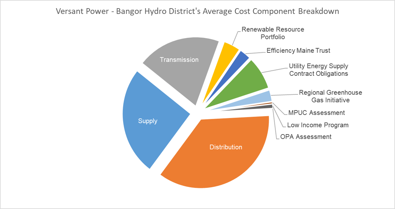 Versant Power - Bangor Hydro District's Average Cost Component Breakdown