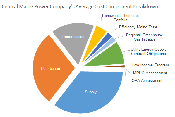 Central Maine Power Company's Average Cost Component Breakdown
