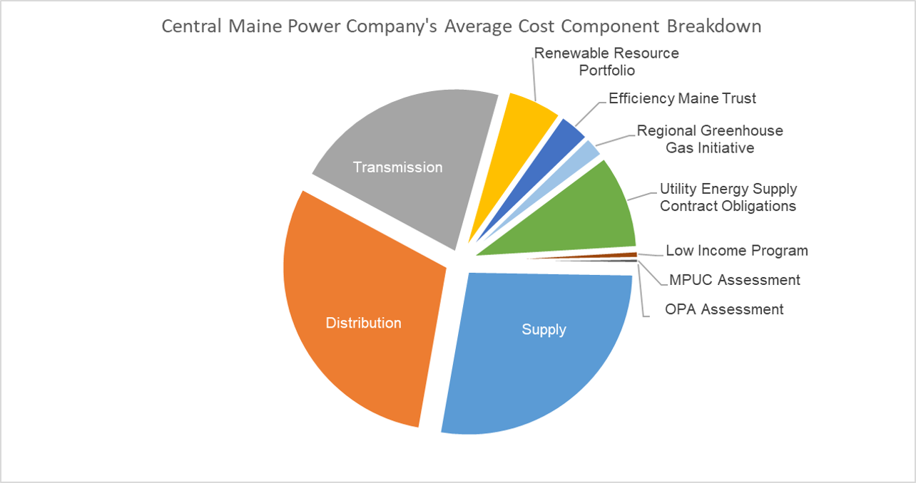 Central Maine Power Company's Average Cost Component Breakdown
