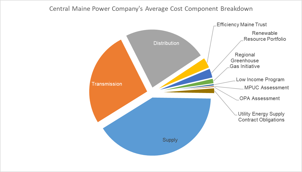 CMP Cost Breakdown