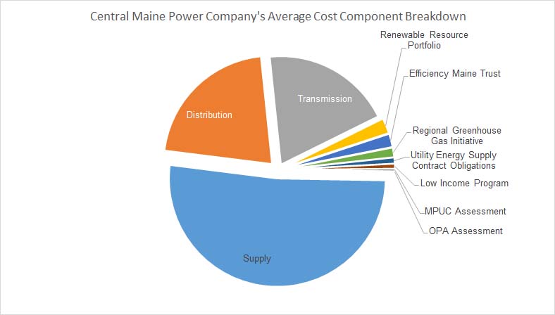 CMP Cost Components 2023