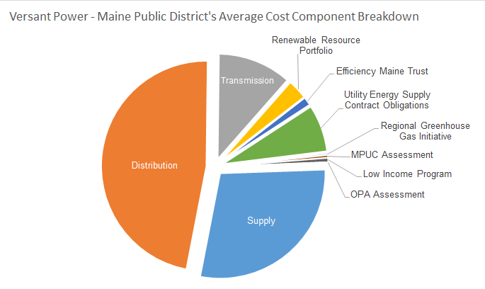 Versant Power - Maine Public District's Average Cost Component Breakdown