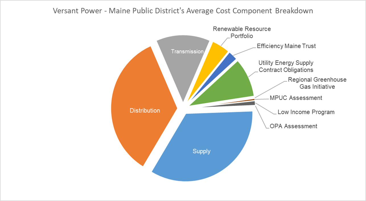 Versant Power - Maine Public District's Average Cost Component Breakdown