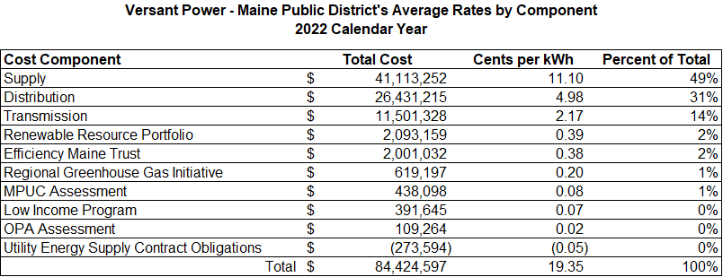 MPD Cost Breakdown Table