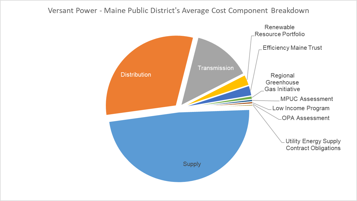 MPD Cost Breakdown