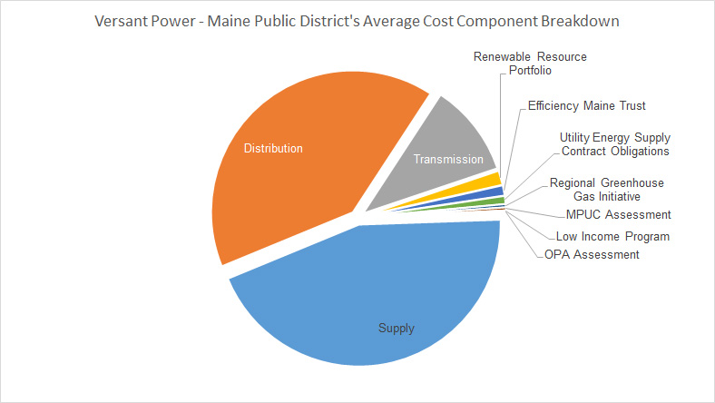 MPD Cost Components 2023