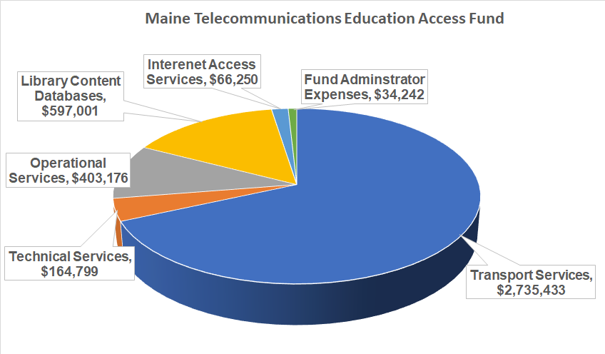 Maine Telecommunications-Education-Access-Fund pie chart, Information in table below