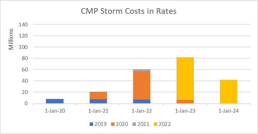 CMP Storm Costs in Rates