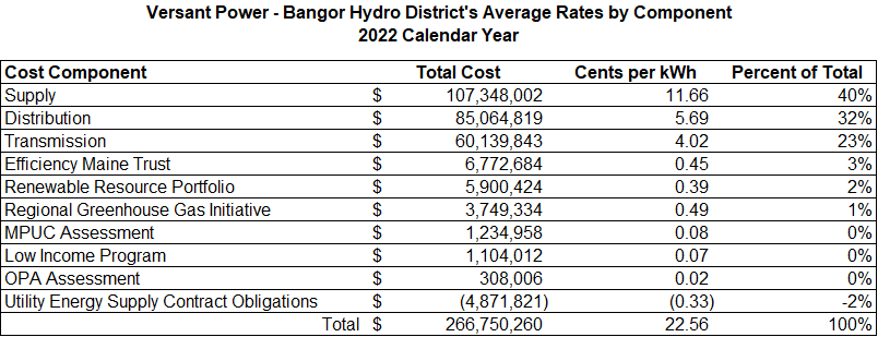 Versant Cost Breakdown Table