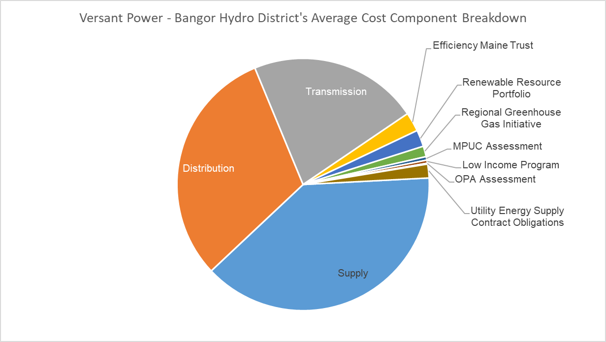 Versant Cost Breakdown