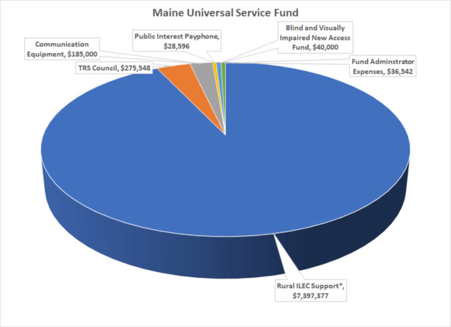 Maine Universal Service Fund Chart