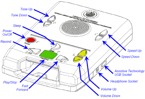 Illustration of standard players with controls labelled