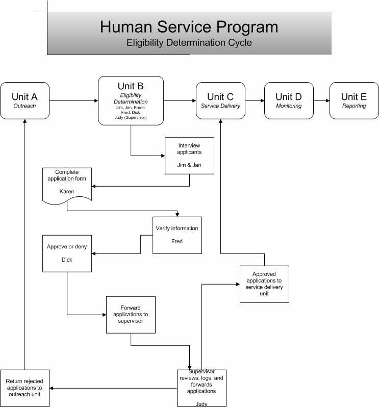 flow chart