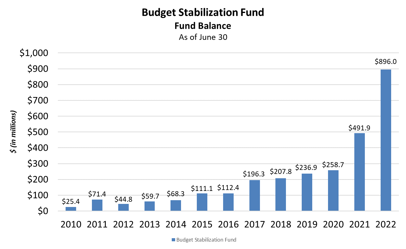 Maine Budget Stabilization Fund Chart of history of balances