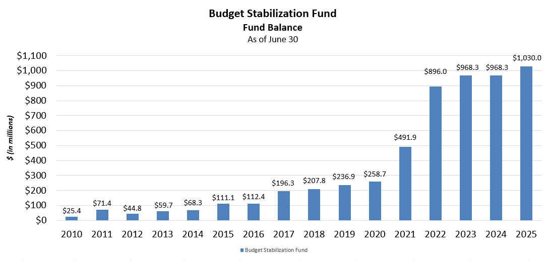 Maine Budget Stabilization Fund Chart of History of Balances