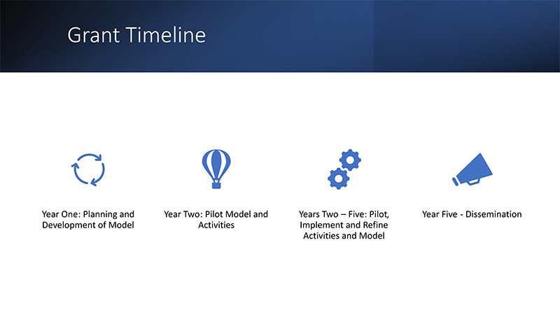 This is a graphic showing the timeline of the Pathways to Partnership Program.