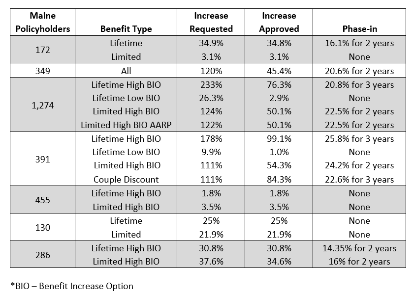 table with rate information