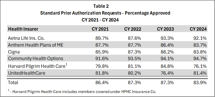 Table 2