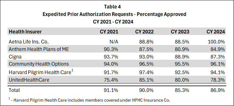 Table 4