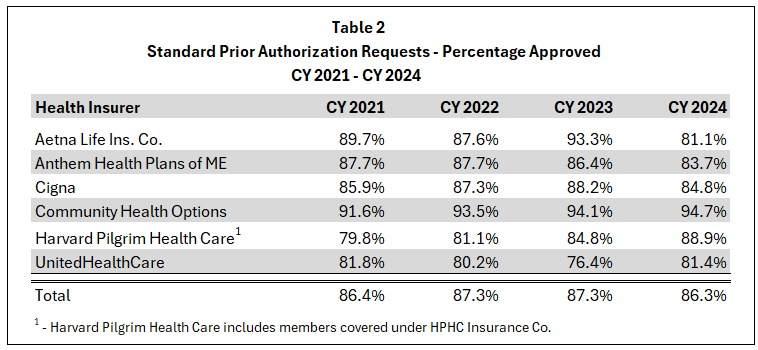 table2