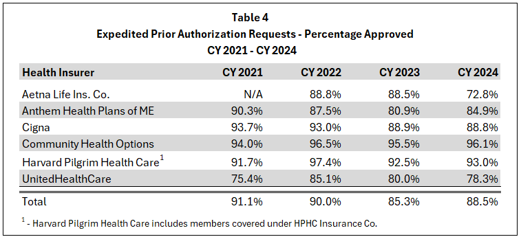 table 4
