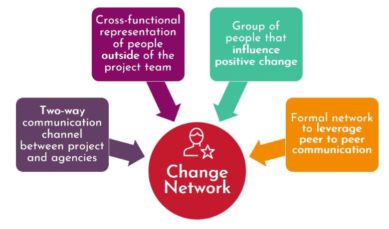 Change Network Diagram