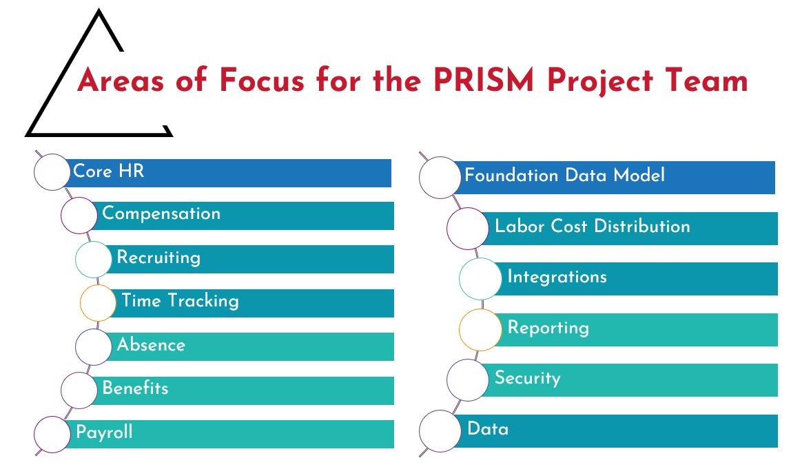 PRISM Functional Areas
