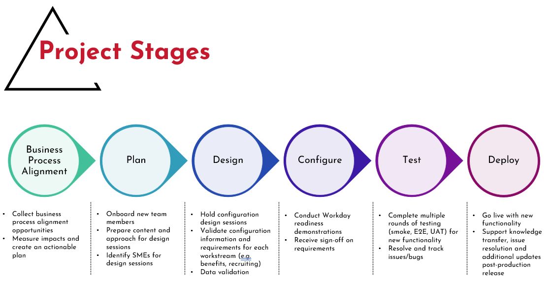 Project Stages