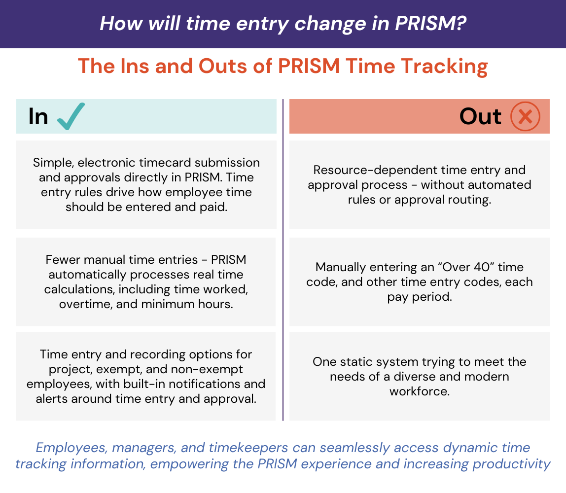 A description of Time Tracking in PRISM
